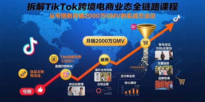 拆解TikTok跨境电商业态全链路课程：从亏损到月销2000万GMV的实战方法论-小本创业副业项目推荐_零成本在家赚钱项目_中赚网